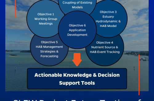 SLEW project enters its final year and testing of integrative decision support tool.